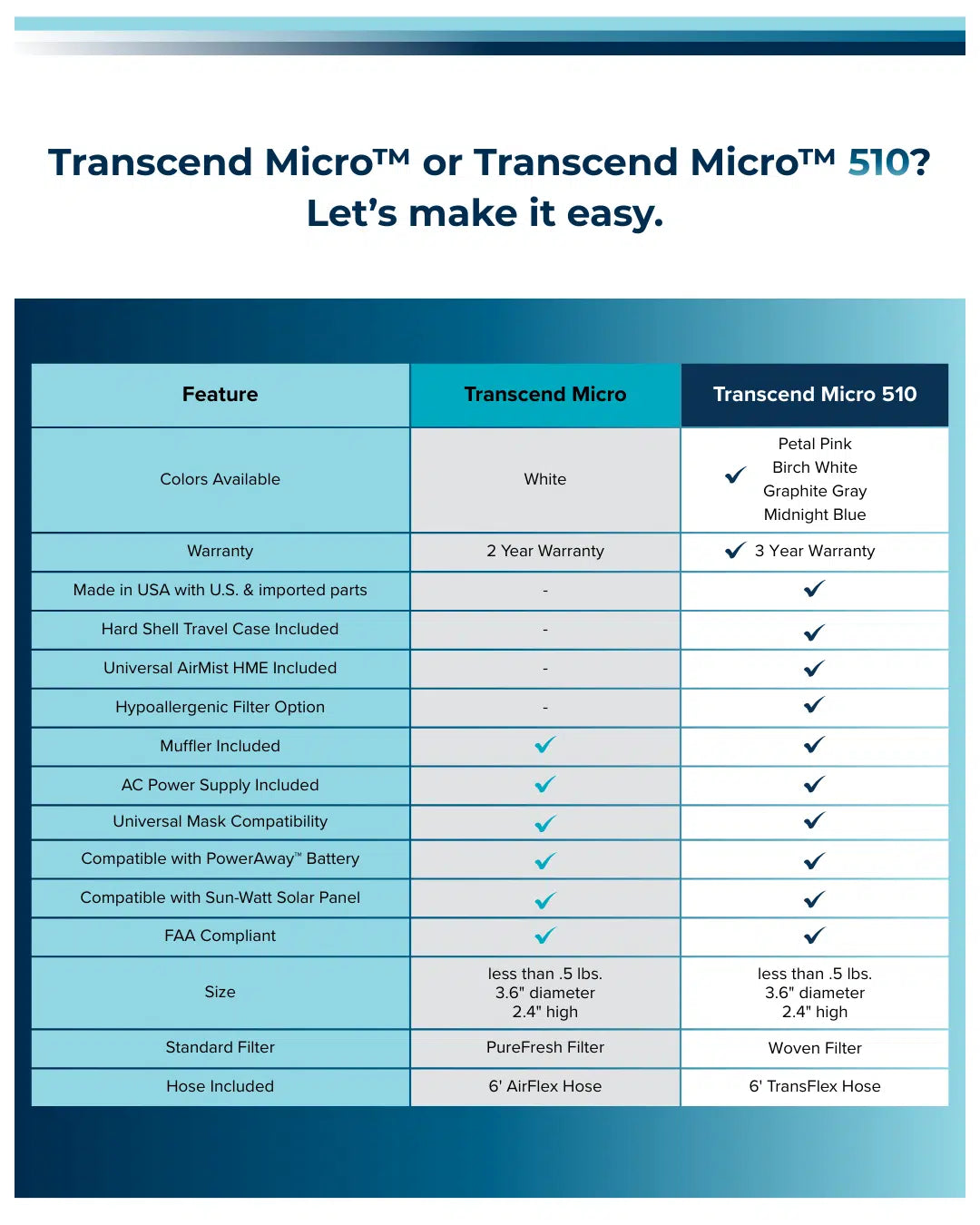 Transcend Micro™ 510 Essential Bundle
